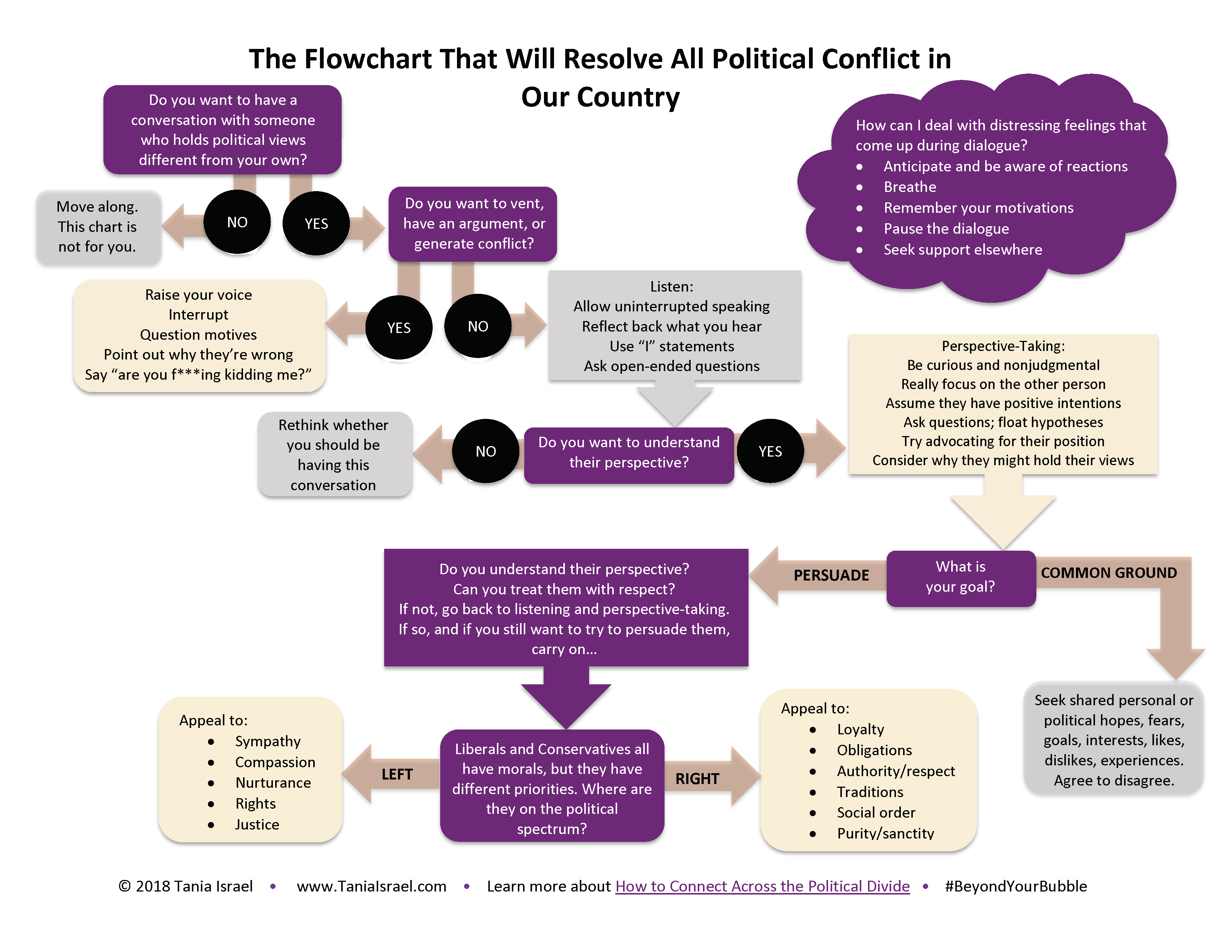 The Flowchart That Will Resolve All Political Conflict In Our Country